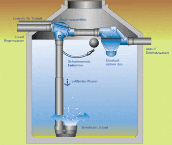 Installation des Regenwasserfilters im Regenwasserspeicher